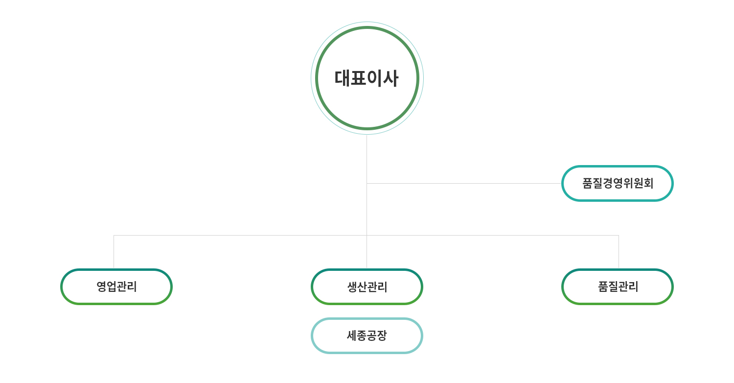 조직도